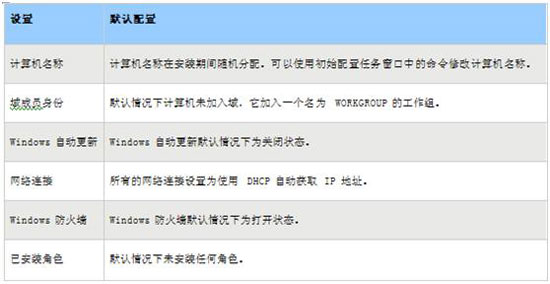 Win2008初始配置任务功能