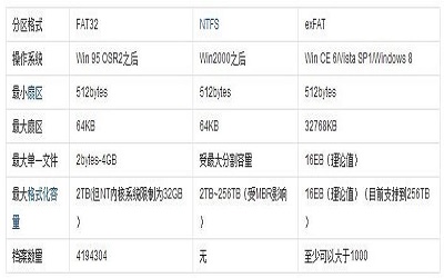 FAT32是什么 NTFS和FAT32的区别