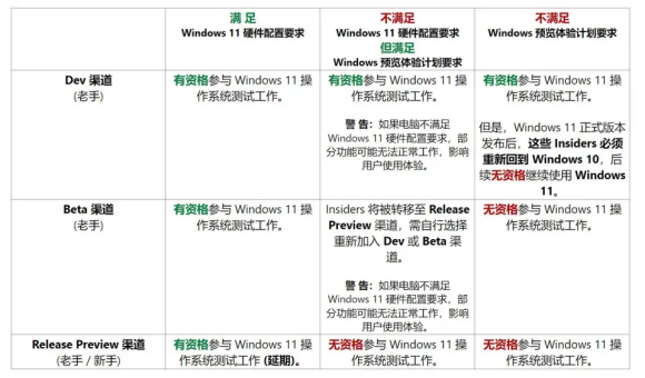 windows11退出dev版本